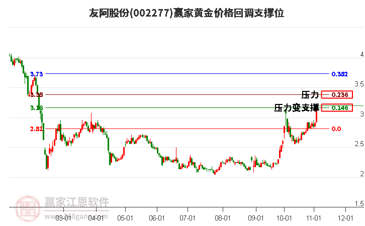 002277友阿股份黄金价格回调支撑位工具