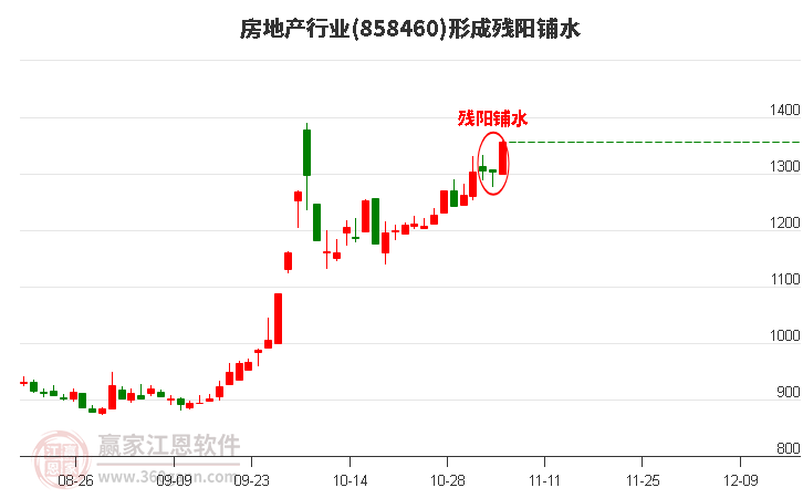 房地产形成残阳铺水形态