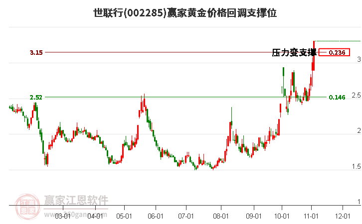 002285世联行黄金价格回调支撑位工具