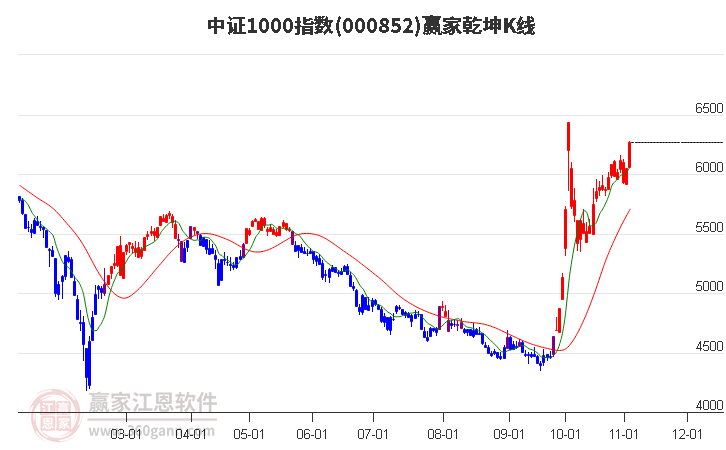 000852石化机械赢家乾坤K线工具