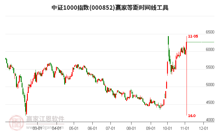 中证1000指数赢家等距时间周期线工具