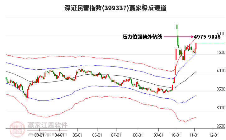 399337深证民营赢家极反通道工具