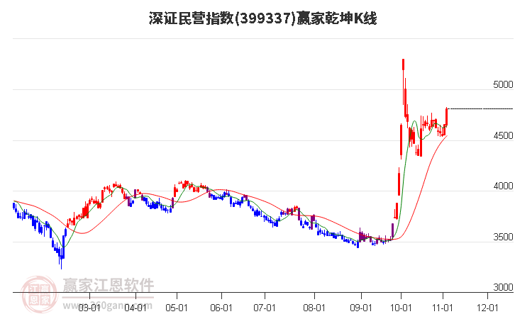 399337深证民营赢家乾坤K线工具