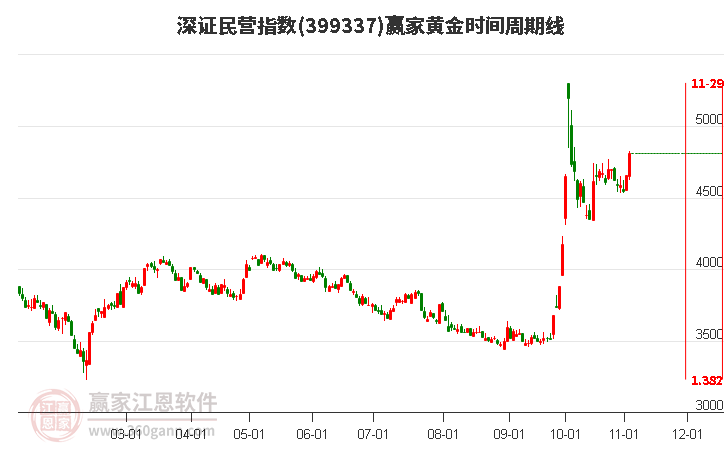 深证民营指数赢家黄金时间周期线工具