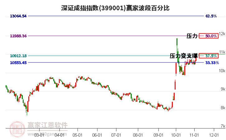 深证成指赢家波段百分比工具