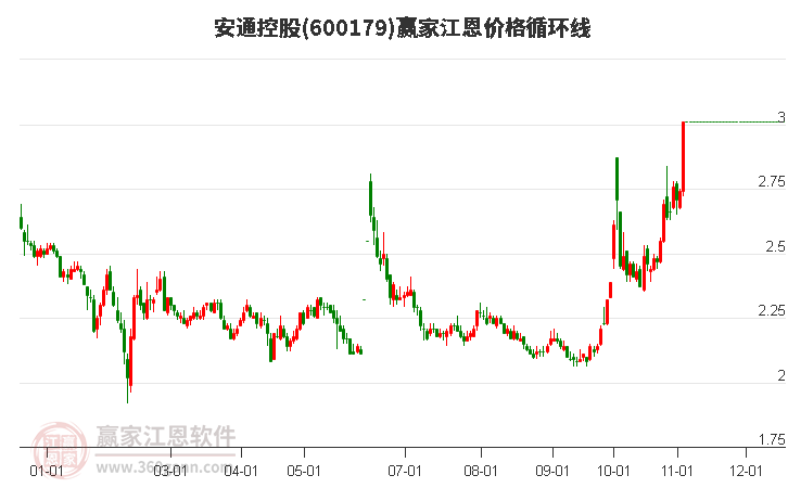 600179安通控股江恩价格循环线工具