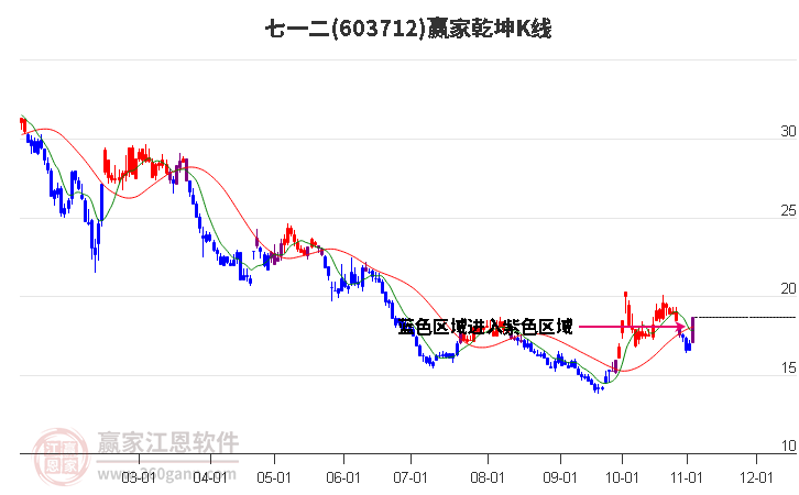 603712七一二赢家乾坤K线工具