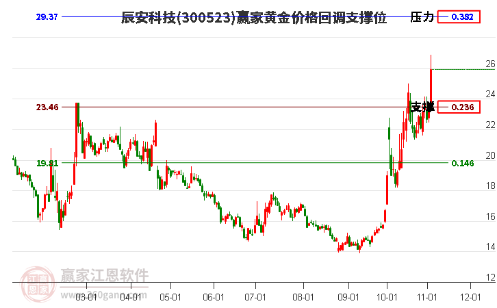 300523辰安科技黄金价格回调支撑位工具