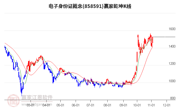 858591电子身份证赢家乾坤K线工具