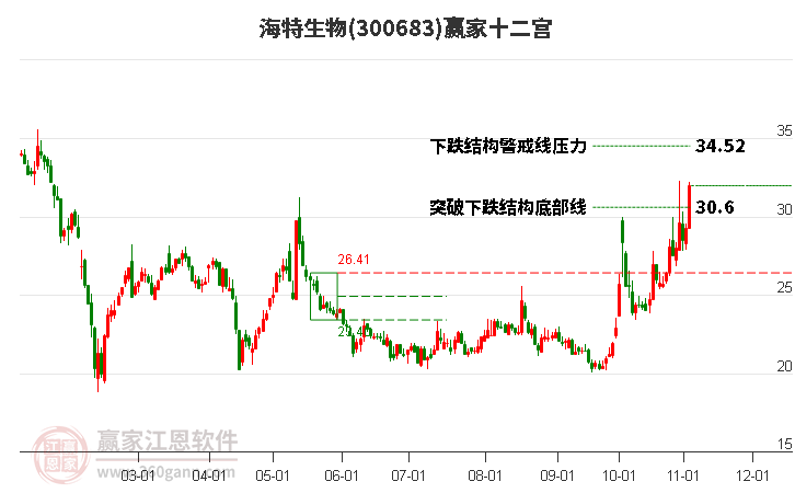 300683海特生物赢家十二宫工具