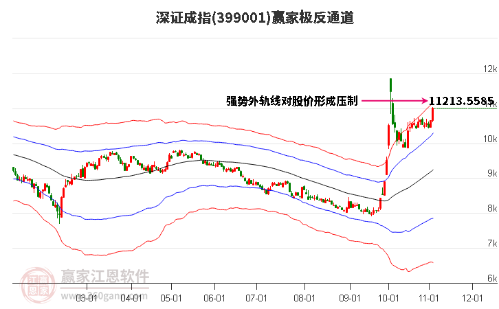 399001深证成指赢家极反通道工具