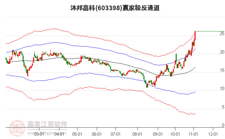 603398沐邦高科贏家極反通道工具 603398沐邦高科贏家極反通道工具