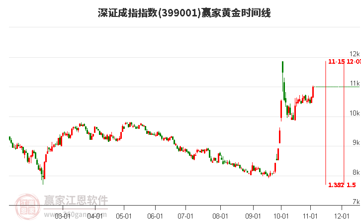 深证成指赢家黄金时间周期线工具