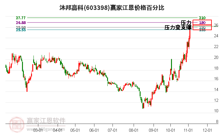 603398沐邦高科江恩價格百分比工具 603398沐邦高科江恩價格百分比工具
