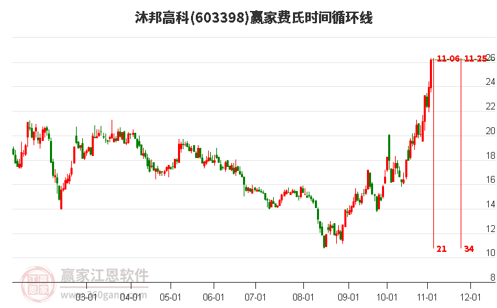 603398沐邦高科費氏時間循環(huán)線工具 603398沐邦高科費氏時間循環(huán)線工具