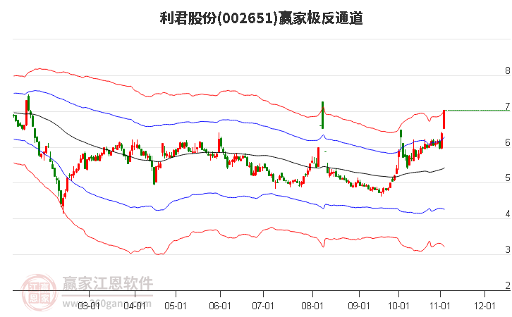 002651利君股份赢家极反通道工具