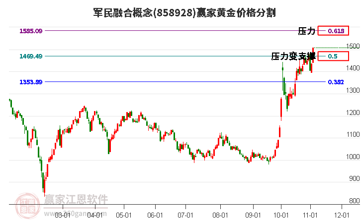 军民融合概念黄金价格分割工具