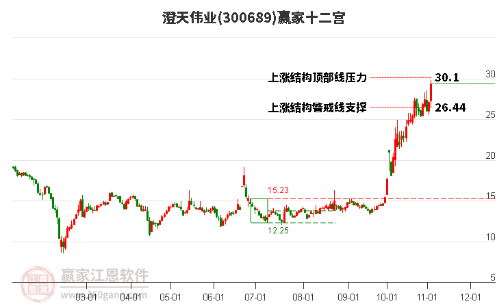 300689澄天伟业赢家十二宫工具