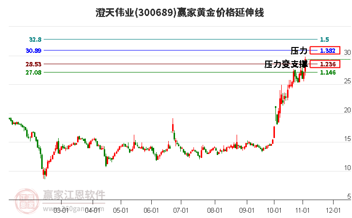 300689澄天伟业黄金价格延伸线工具