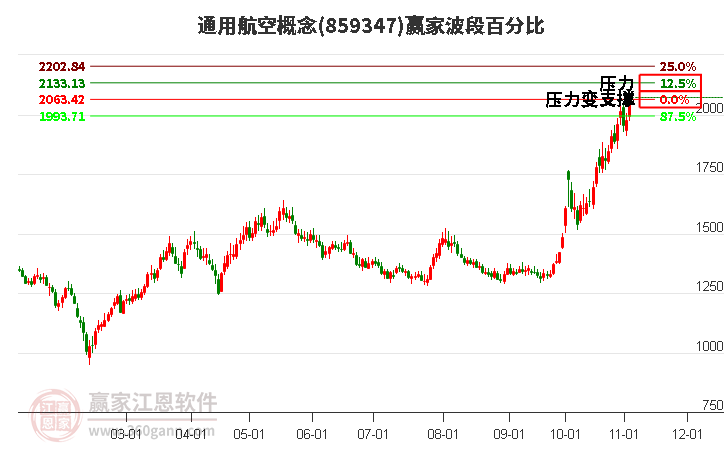 通用航空概念波段百分比工具