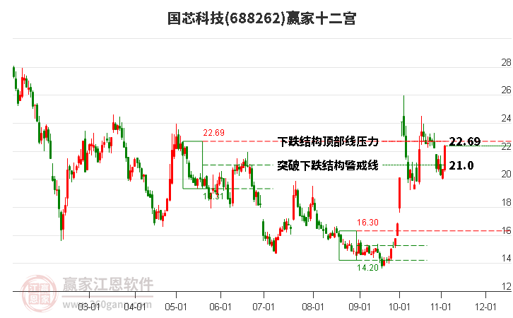 688262國芯科技贏家十二宮工具