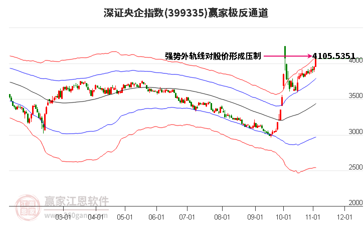 399335深证央企赢家极反通道工具