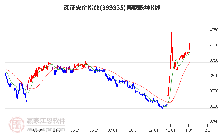 399335深证央企赢家乾坤K线工具