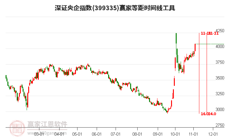 深证央企指数赢家等距时间周期线工具