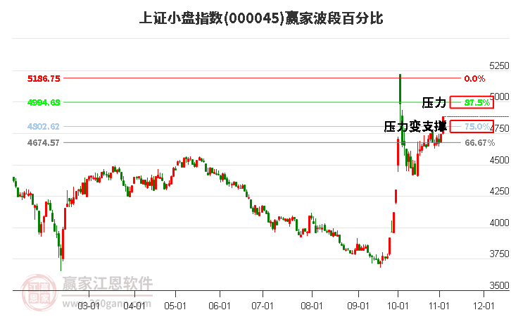 上證小盤(pán)指數(shù)贏家波段百分比工具