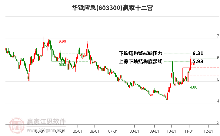 603300华铁应急赢家十二宫工具