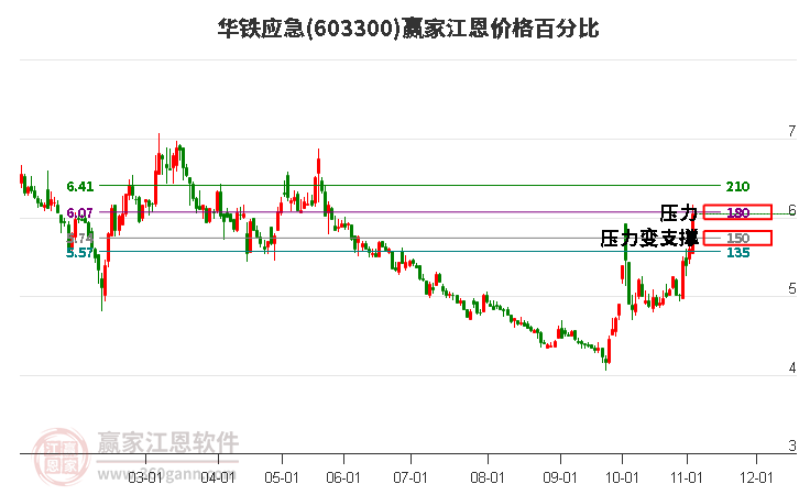 603300华铁应急江恩价格百分比工具