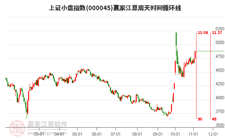 上證小盤(pán)指數(shù)贏家江恩周天時(shí)間循環(huán)線(xiàn)工具