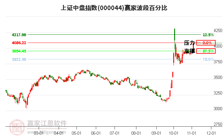 上证中盘指数赢家波段百分比工具