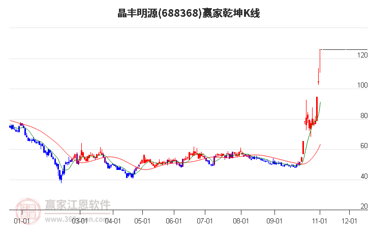 688368晶丰明源赢家乾坤K线工具