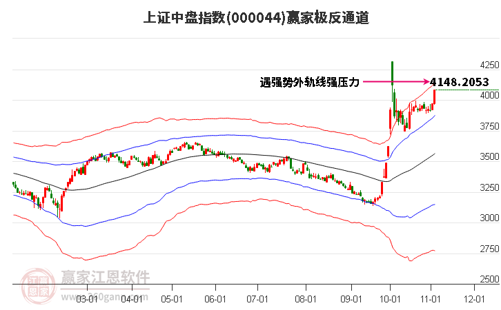 000044上证中盘赢家极反通道工具