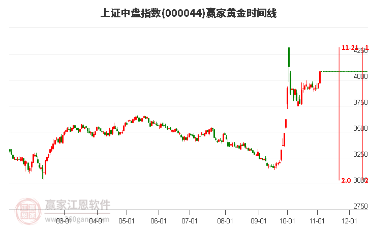 上证中盘指数赢家黄金时间周期线工具