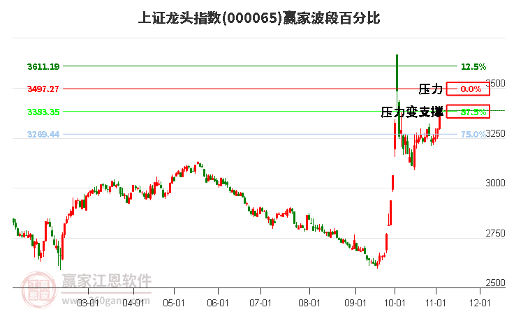 上证龙头指数赢家波段百分比工具