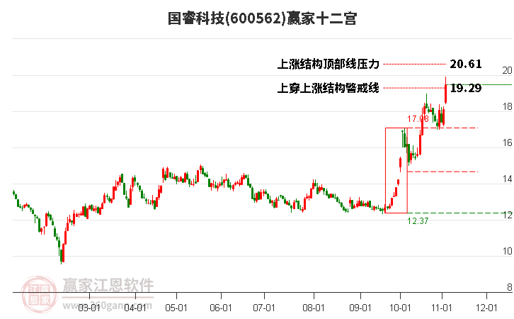 600562国睿科技赢家十二宫工具