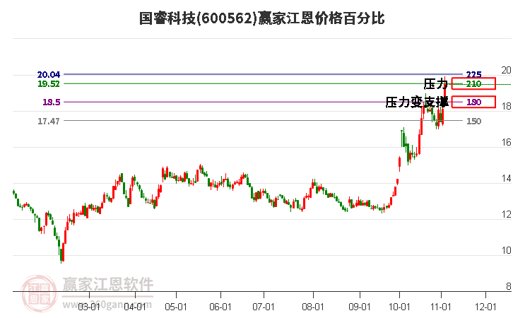 600562国睿科技江恩价格百分比工具