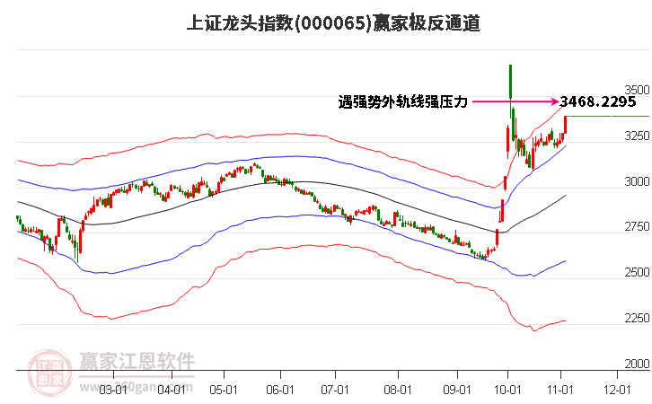 000065上证龙头赢家极反通道工具