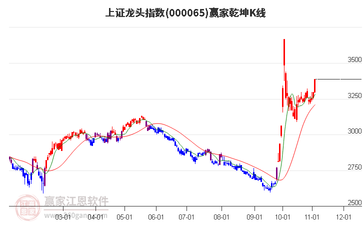 000065上证龙头赢家乾坤K线工具