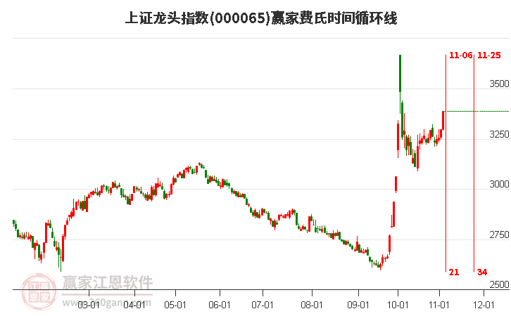 上证龙头指数赢家费氏时间循环线工具