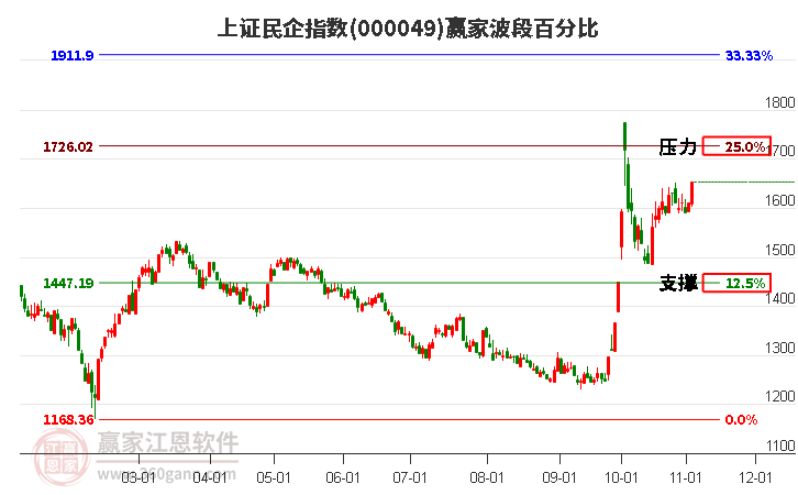 上证民企指数赢家波段百分比工具