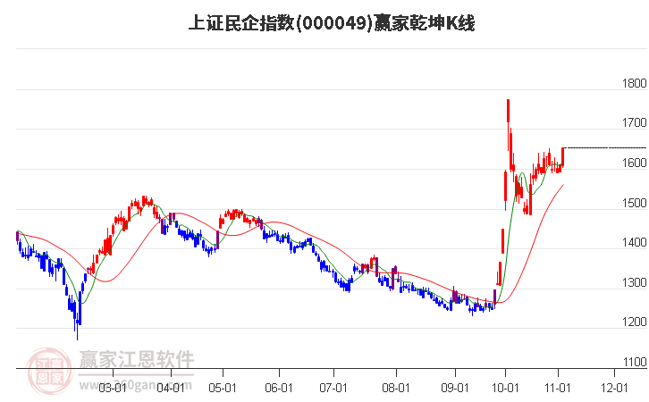 000049上证民企赢家乾坤K线工具