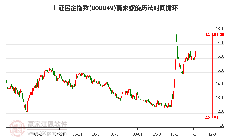 上证民企指数赢家螺旋历法时间循环工具