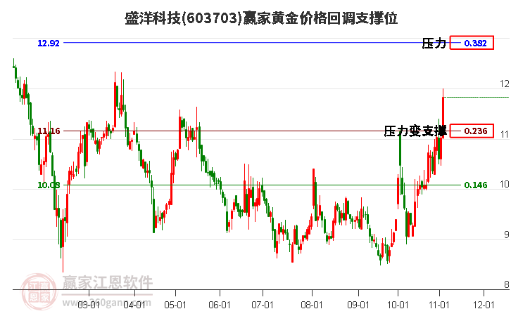 603703盛洋科技黄金价格回调支撑位工具