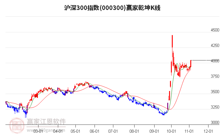 000300沪深300赢家乾坤K线工具