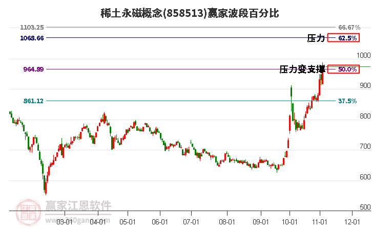 稀土永磁概念波段百分比工具