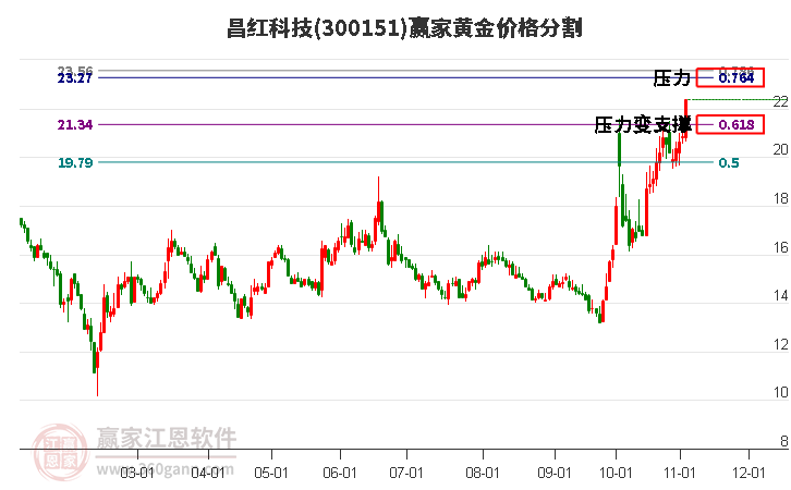 300151昌红科技黄金价格分割工具