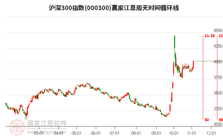 沪深300指数赢家江恩周天时间循环线工具